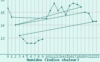 Courbe de l'humidex pour Boulaide (Lux)