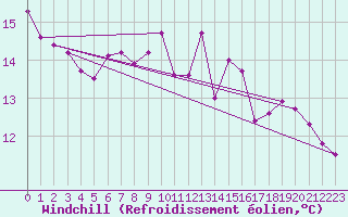 Courbe du refroidissement olien pour Portglenone
