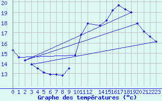 Courbe de tempratures pour Gand (Be)