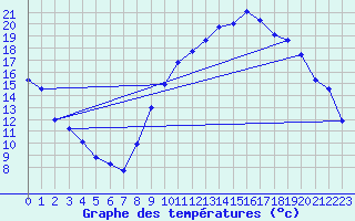 Courbe de tempratures pour Meilhaud (63)