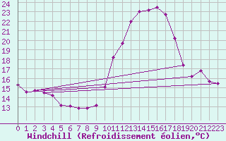 Courbe du refroidissement olien pour Reims-Prunay (51)