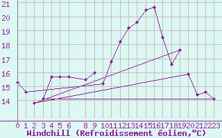 Courbe du refroidissement olien pour Ble / Mulhouse (68)