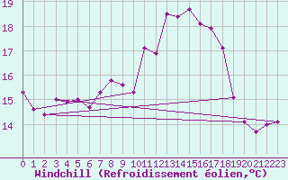 Courbe du refroidissement olien pour Cap Corse (2B)
