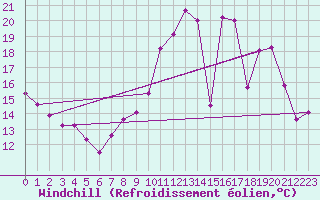 Courbe du refroidissement olien pour Saint-Quentin (02)