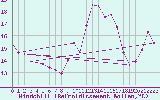 Courbe du refroidissement olien pour Malbosc (07)