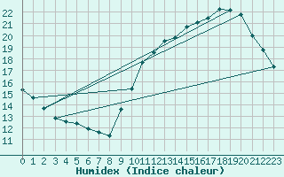 Courbe de l'humidex pour L'Huisserie (53)