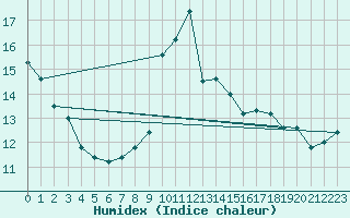 Courbe de l'humidex pour Cap Mele (It)