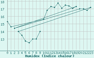 Courbe de l'humidex pour Cap Bar (66)