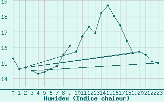 Courbe de l'humidex pour Mondsee