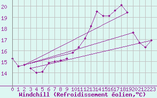 Courbe du refroidissement olien pour Metz (57)