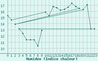 Courbe de l'humidex pour Leucate (11)