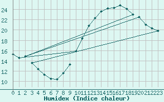 Courbe de l'humidex pour Villacoublay (78)