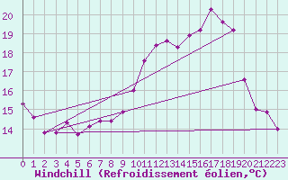 Courbe du refroidissement olien pour Trgueux (22)