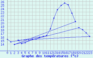 Courbe de tempratures pour Taradeau (83)