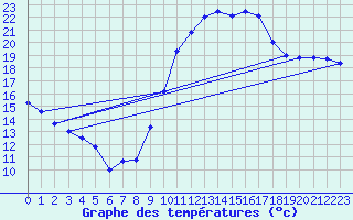 Courbe de tempratures pour Hyres (83)