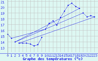 Courbe de tempratures pour Senzeilles-Cerfontaine (Be)