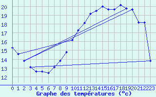 Courbe de tempratures pour Chivres (Be)