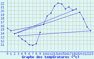 Courbe de tempratures pour Luc-sur-Orbieu (11)