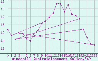Courbe du refroidissement olien pour Pointe du Raz (29)