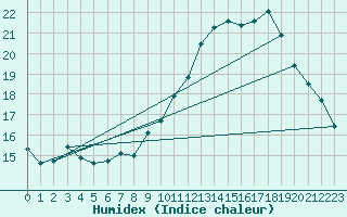 Courbe de l'humidex pour Landser (68)