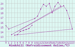 Courbe du refroidissement olien pour Gros-Rderching (57)