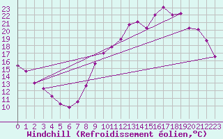 Courbe du refroidissement olien pour Variscourt (02)