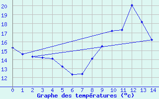 Courbe de tempratures pour Saint-Amans (48)