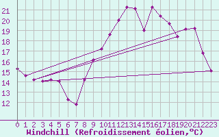 Courbe du refroidissement olien pour Lorient (56)