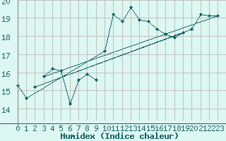 Courbe de l'humidex pour Ouessant (29)
