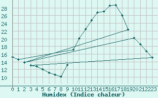 Courbe de l'humidex pour Gap-Sud (05)