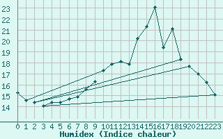 Courbe de l'humidex pour Bras (83)