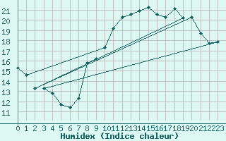 Courbe de l'humidex pour Trappes (78)