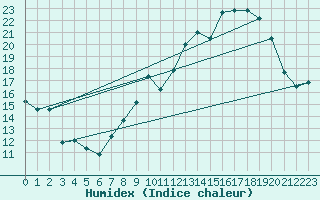 Courbe de l'humidex pour Dijon / Longvic (21)