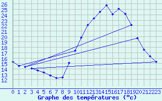 Courbe de tempratures pour Gap-Sud (05)