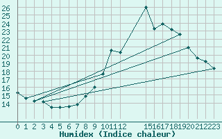 Courbe de l'humidex pour Engins (38)