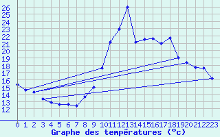 Courbe de tempratures pour Vidauban (83)