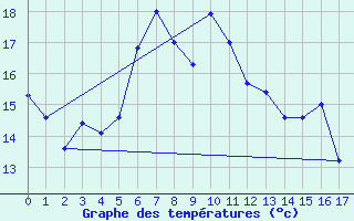 Courbe de tempratures pour Nossen