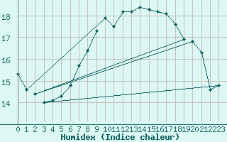 Courbe de l'humidex pour Lista Fyr