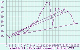 Courbe du refroidissement olien pour Epinal (88)
