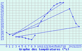 Courbe de tempratures pour Mirepoix (09)