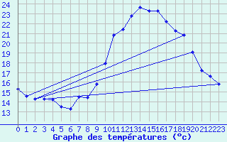 Courbe de tempratures pour Xert / Chert (Esp)