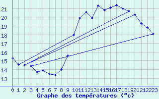 Courbe de tempratures pour Biache-Saint-Vaast (62)