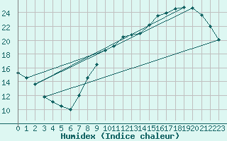 Courbe de l'humidex pour Le Bourget (93)