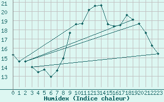 Courbe de l'humidex pour Orly (91)