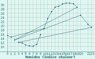 Courbe de l'humidex pour Le Luc - Cannet des Maures (83)