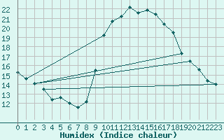 Courbe de l'humidex pour Pontevedra