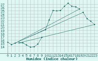 Courbe de l'humidex pour Dinard (35)