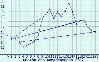 Courbe de tempratures pour Ploudalmezeau (29)