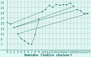 Courbe de l'humidex pour Lamballe (22)