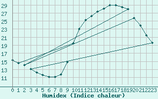 Courbe de l'humidex pour Chailles (41)